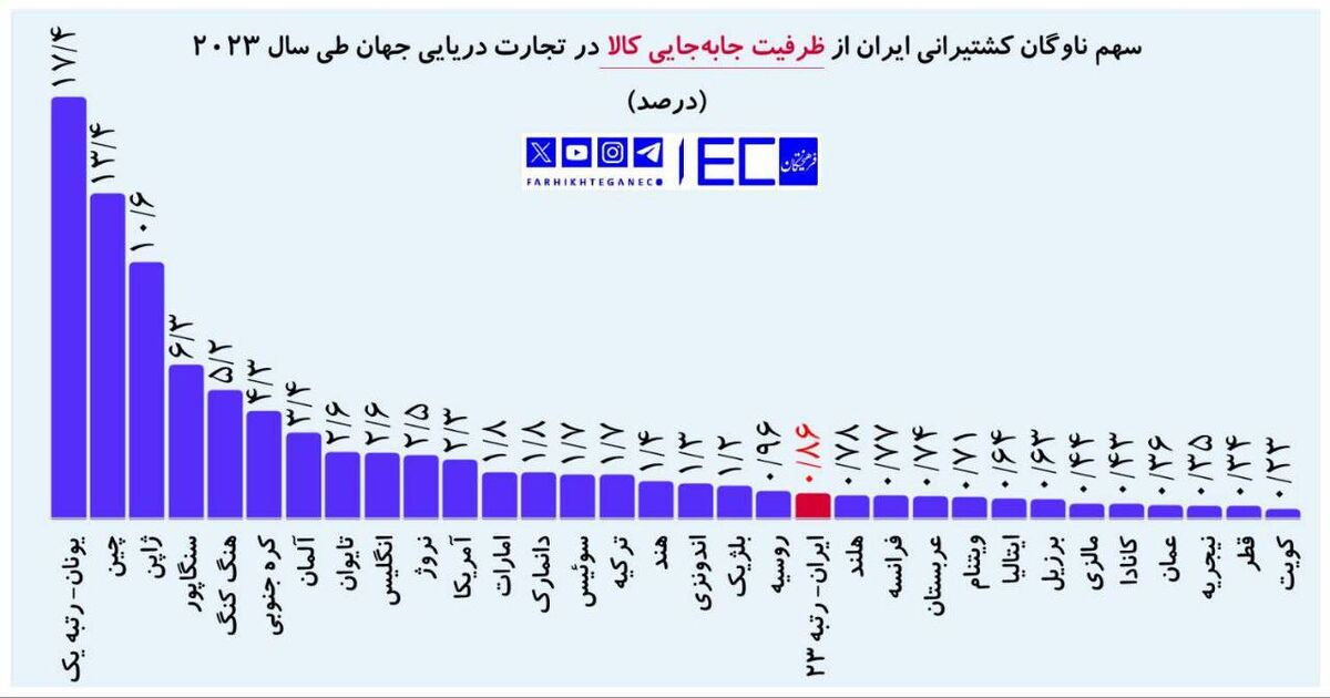 ایران قدرت ۲۳ تجارت دریایی جهان است