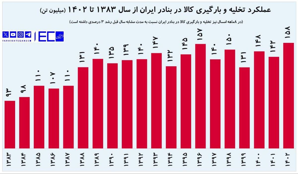 کشتیرانی ایران در سال ۱۴۰۲ رکورد جابه‌جایی کالا را شکست