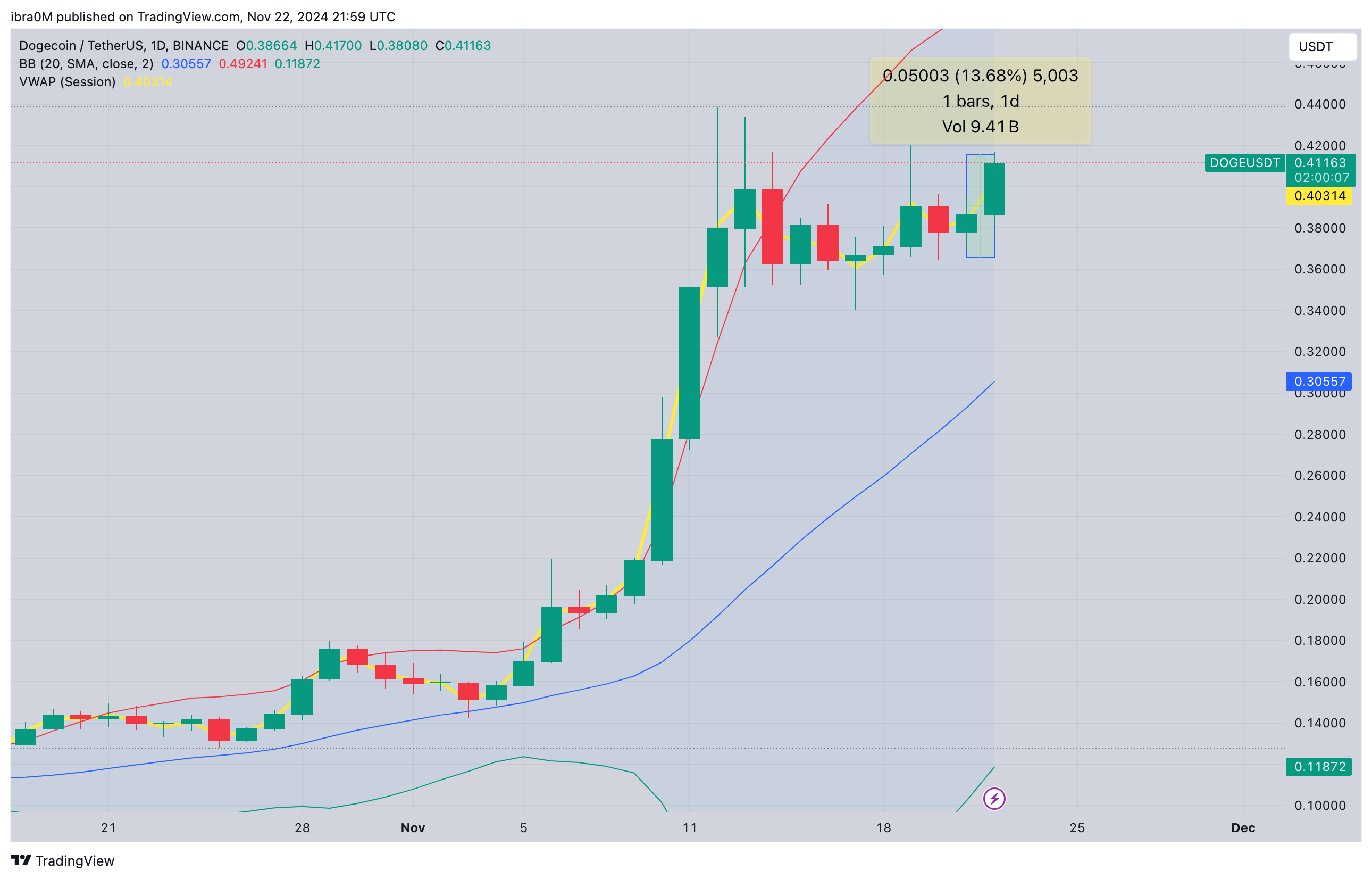 عبور موفقیت آمیز قیمت دوج کوین از مقاومت ۰.۴ دلاری| دلیل رشد چشمگیر قیمت چیست؟