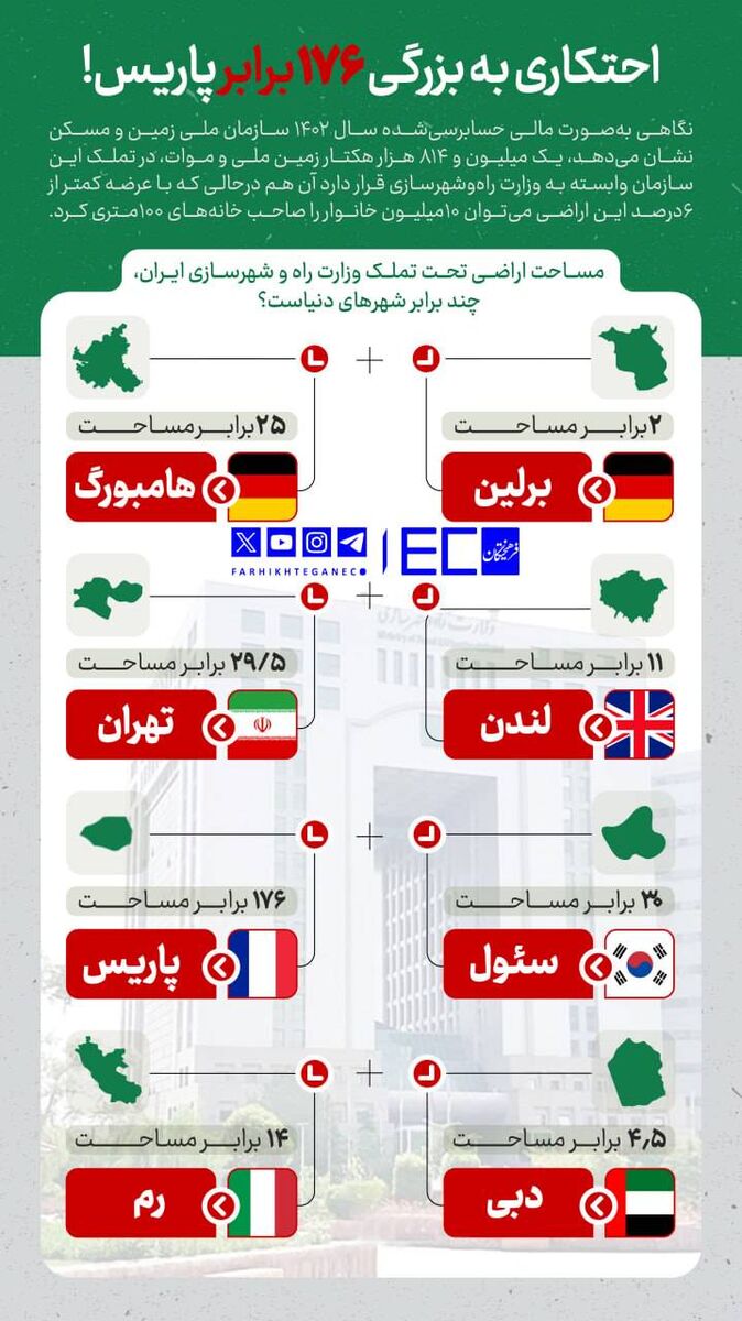 احتکاری به بزرگی ۱۷۶ برابر پاریس!