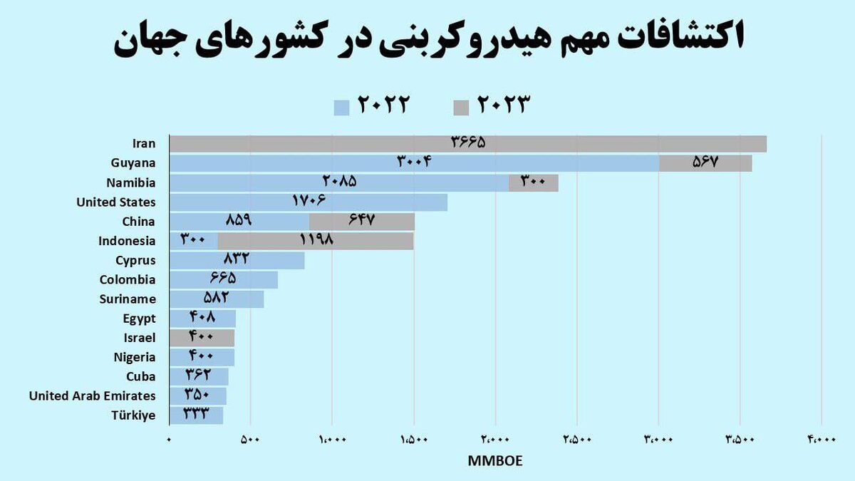 ایران بزرگترین کاشف منابع هیدروکربوری دنیا در ۲۰۲۲ و ۲۰۲۳