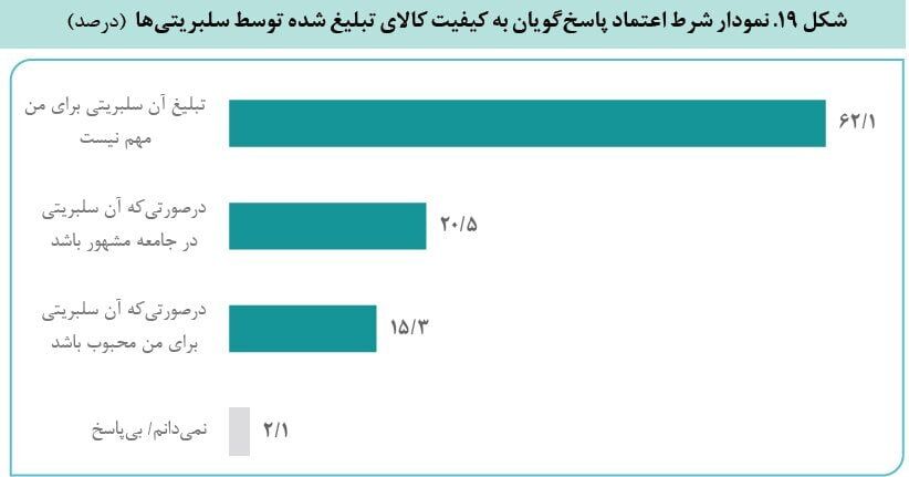 ۴۰.۵ درصد مردم به سلبریتی‎ها اعتماد ندارند