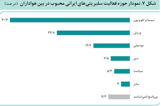 ۴۰.۵ درصد مردم به سلبریتی‎ها اعتماد ندارند