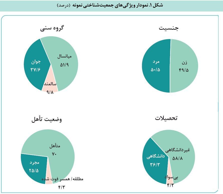 ۴۰.۵ درصد مردم به سلبریتی‎ها اعتماد ندارند