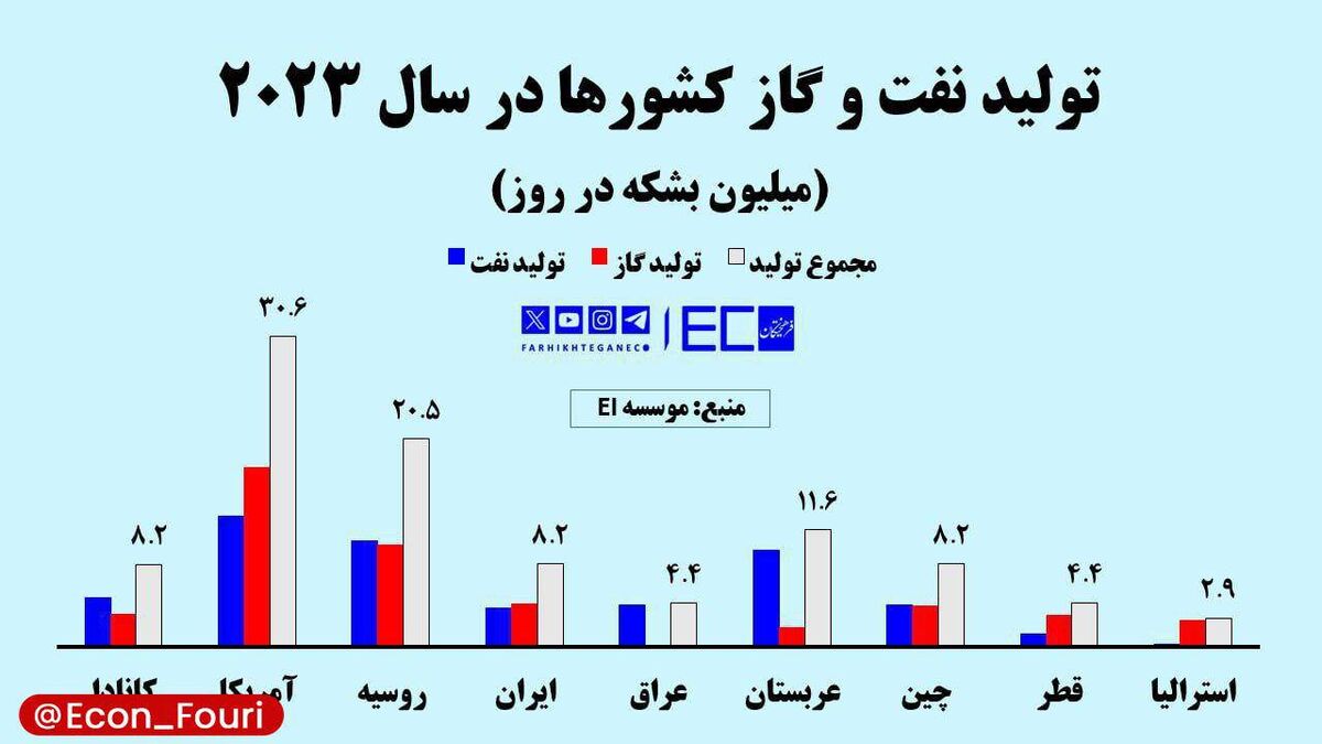 ایران پنجمین تولیدکننده بزرگ نفت و گاز دنیا | تولید روزانه ۸.۲ میلیون بشکه معادل نفت خام