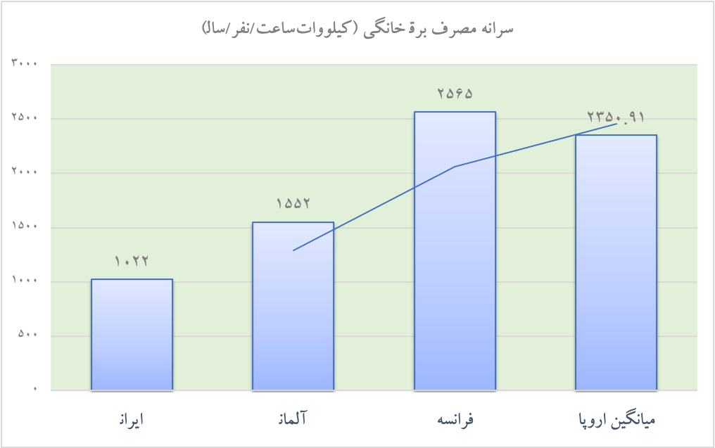 ناترازی انرژی در تولید یا ناترازی در مصرف؟|