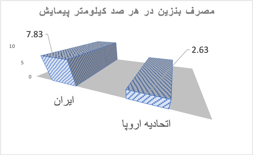 ناترازی انرژی در تولید یا ناترازی در مصرف؟|