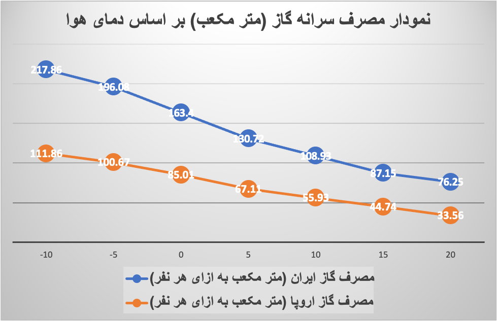 ناترازی انرژی در تولید یا ناترازی در مصرف؟|