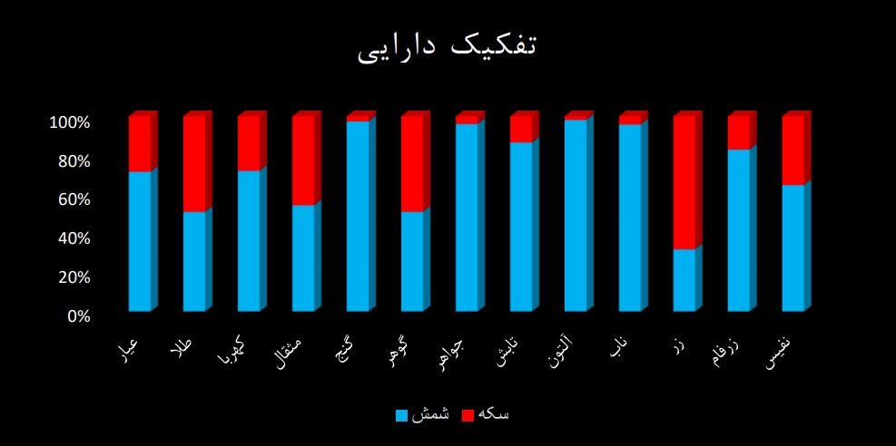 صندوق های طلا جذابیت خود را از دست میدهند؛ گزینه های بهتری وجود دارد!