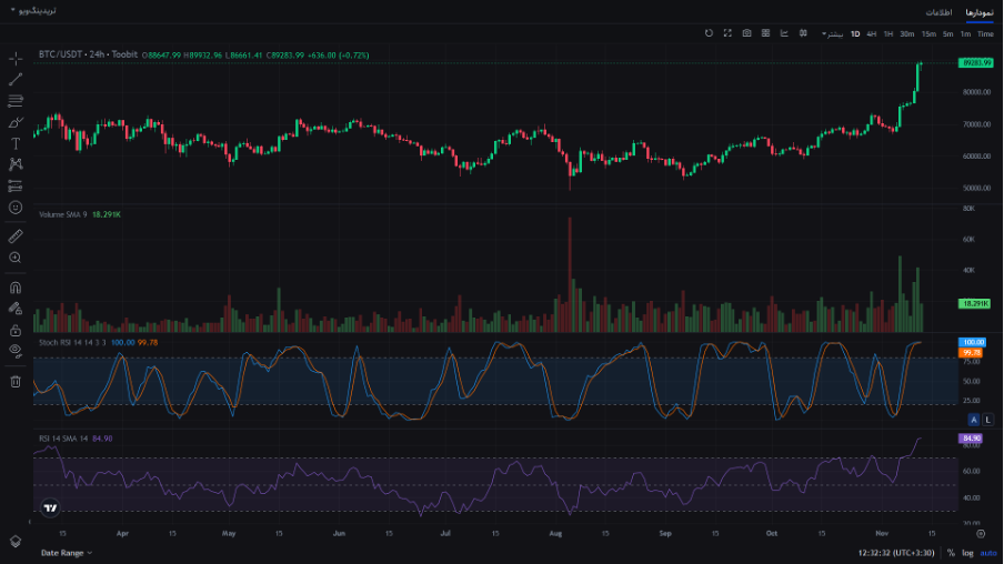 آیا بیت کوین تا پایان سال  ۲۰۲۴ به ۱۰۰,۰۰۰دلار خواهد رسید؟