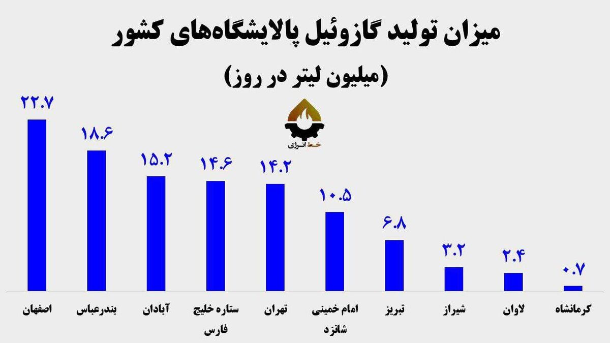 نصف جهان سردمدار تولید گازوئیل کشور| ناکامی اصفهان در کسب جایگاه تجارت گازوئیل