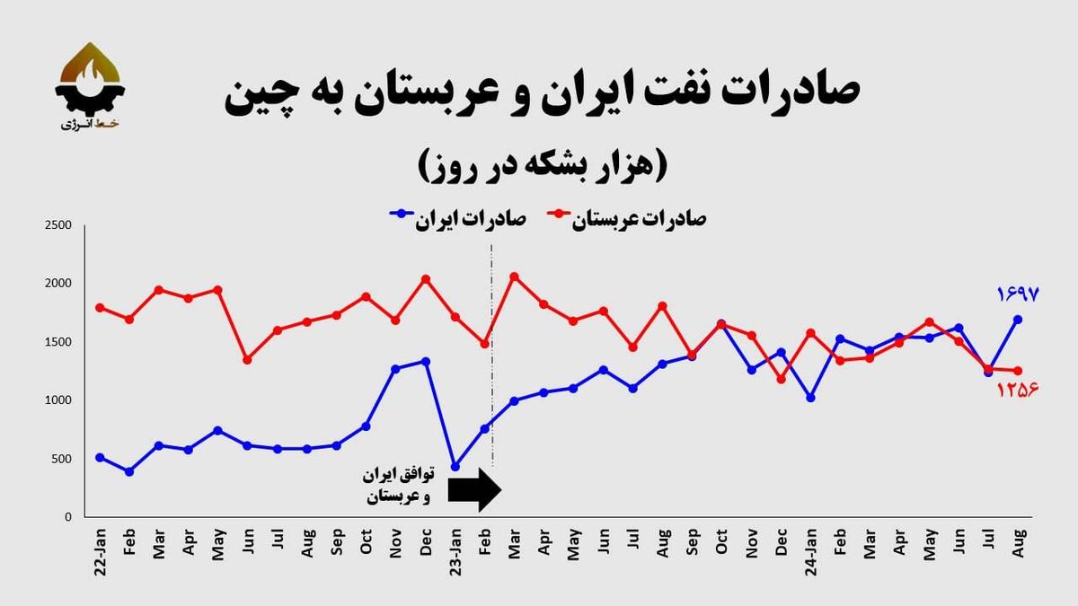 ثمره توافق پکن؛ افزایش یک میلیون بشکه صادرات نفت ایران به چین!