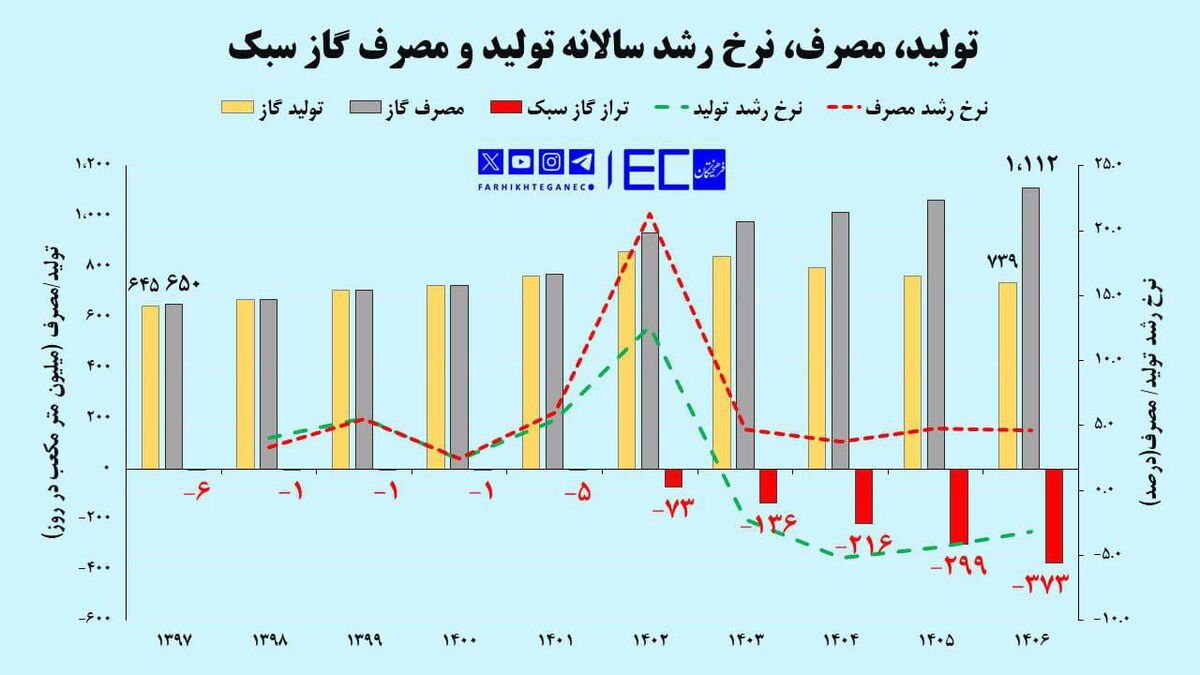 ناترازی گاز تا سال ۱۴۰۶ حداقل ۵ برابر می‌شود