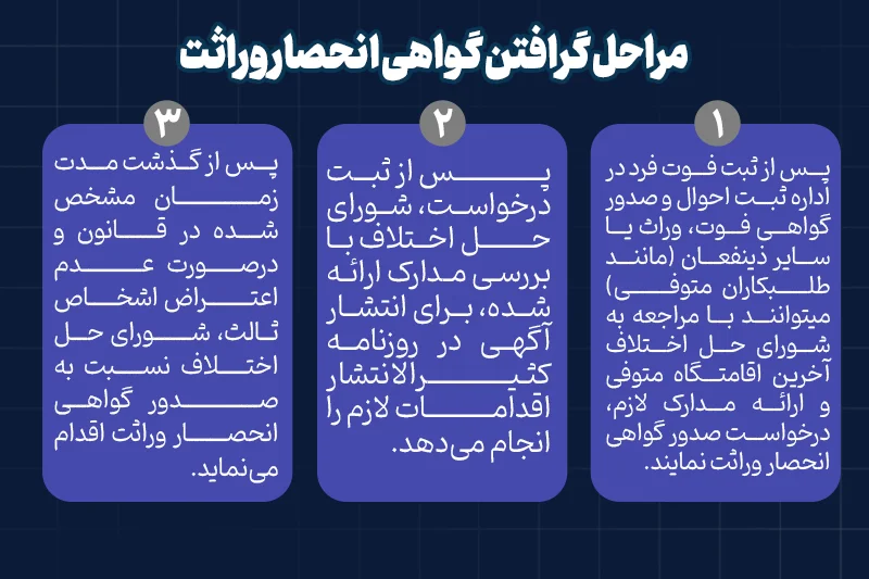 ۰ تا ۱۰۰ انحصار وراثت + راهنمای اخذ گواهی انحصار وراثت