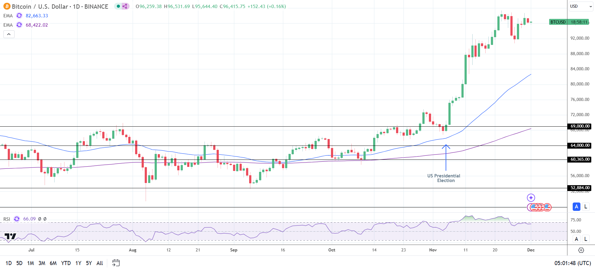 بیت کوین بر سر دو راهی؛ آیا قیمت از ۱۰۰ هزار دلار عبور خواهد کرد؟