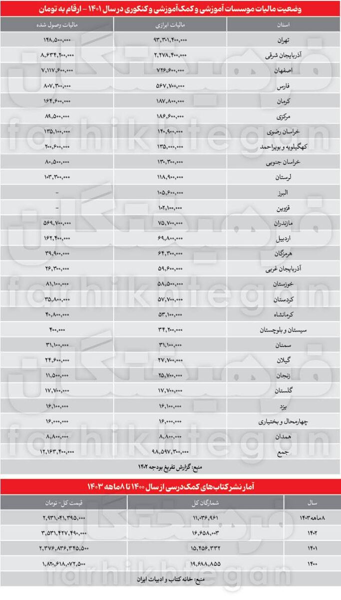 فرار مالیاتی کاسبان کنکور با گردش مالی ۹۸ میلیارد تومانی