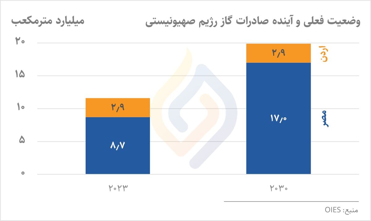 توسعه روابط رژیم صهیونیستی با کشورهای اسلامی از طریق صادرات گاز