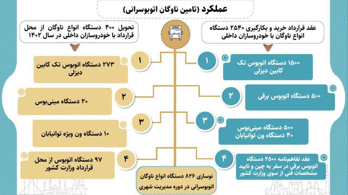 صرفه‌جویی ۱.۵ همتی در مصرف سوخت با جایگزینی ۵۰۰۰ دستگاه اتوبوس جدید در ناوگان عمومی