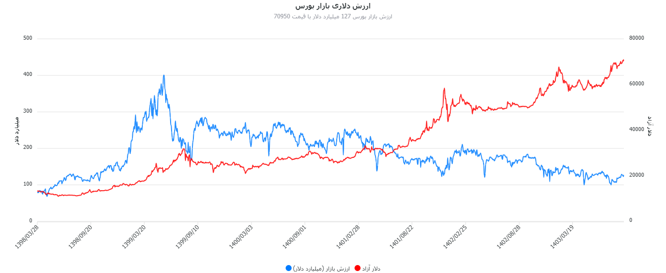 ارزش دلاری بازار