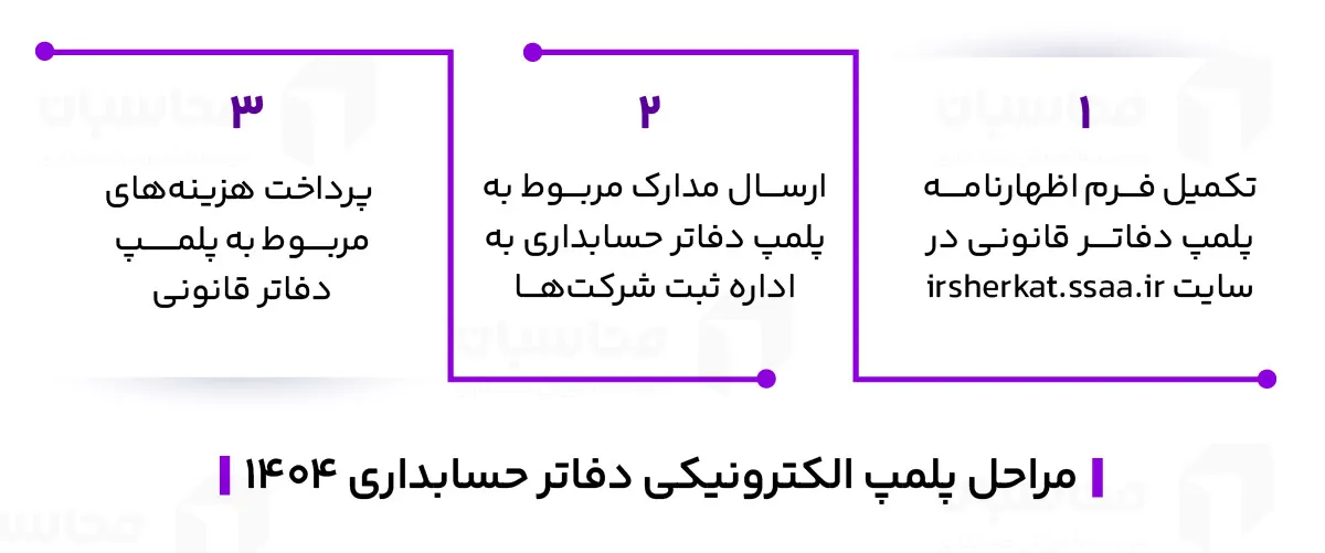 مراحل پلمپ الکترونیکی دفاتر حسابداری