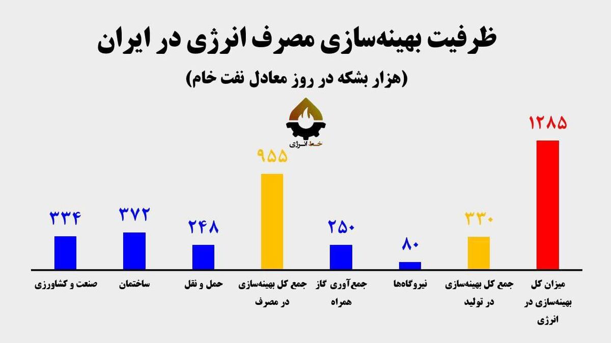 حداقل ۱۶.۵ درصد از انرژی کشور هدر می‌رود| پیشنهاد برنامه هفتم توسعه چیست؟