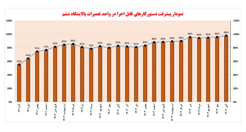 ثبت بالاترین ضریب عملکرد تعمیراتی در پالایشگاه ششم پارس جنوبی