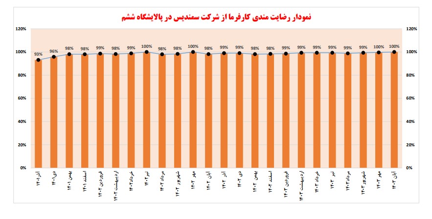 ثبت بالاترین ضریب عملکرد تعمیراتی در پالایشگاه ششم پارس جنوبی