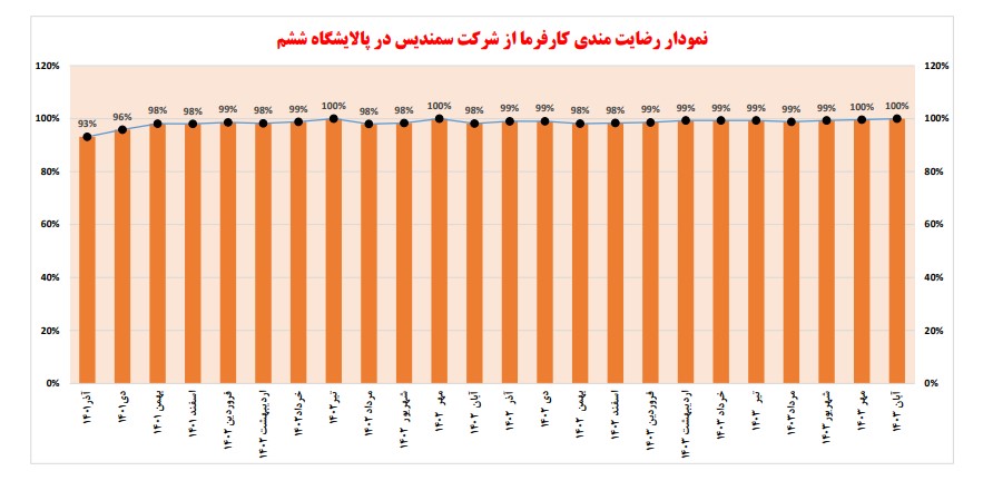 ثبت بالاترین ضریب عملکرد تعمیراتی در پالایشگاه ششم پارس جنوبی