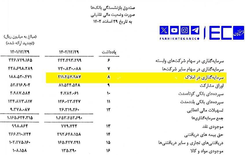 سرمایه‌گذاری ۲۱ هزار میلیارد تومانی صندوق بازنشستگی بانک‌ها در املاک