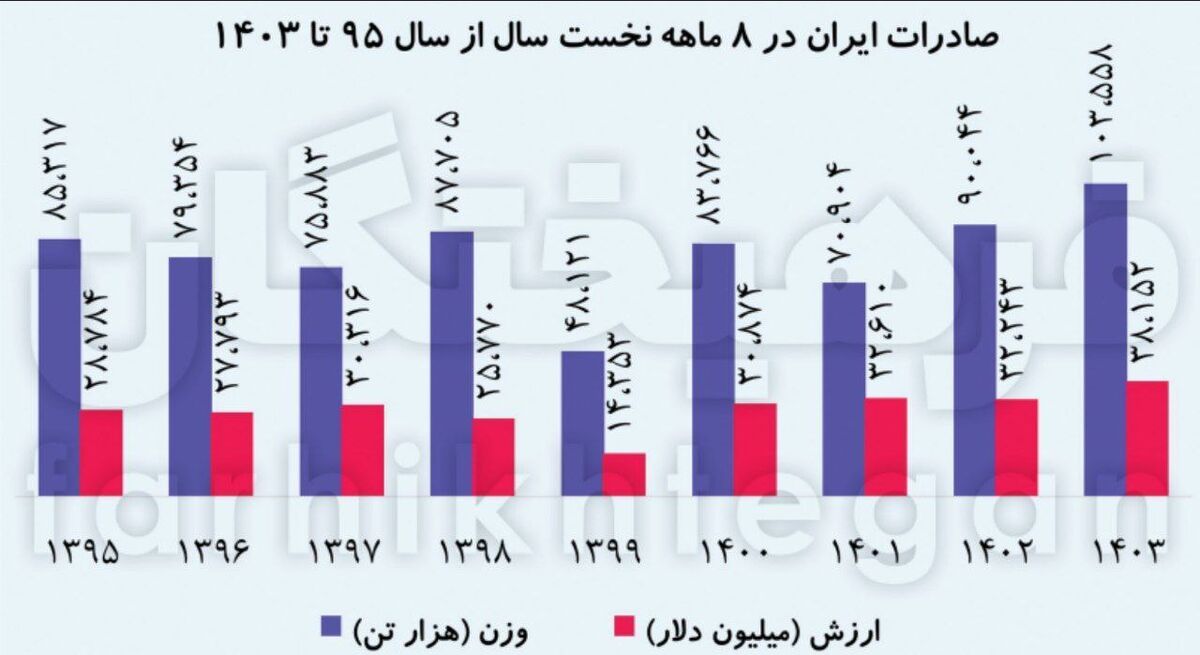 بهار صادرات غیرنفتی ایران در پاییز