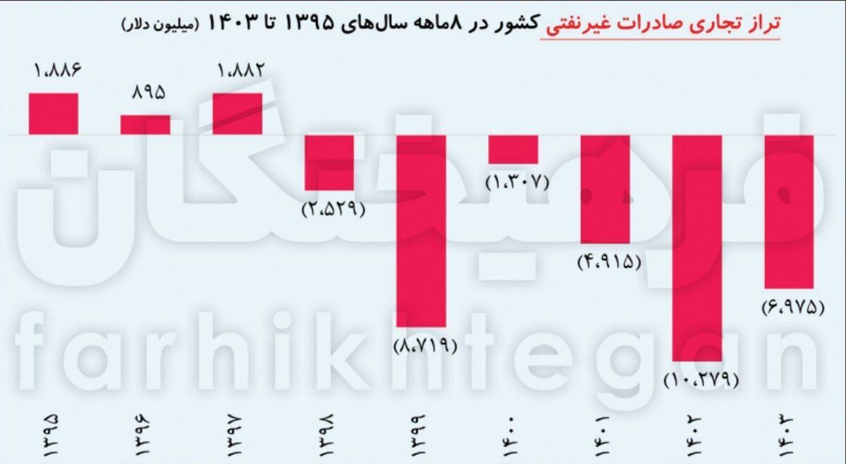 بهار صادرات غیرنفتی ایران در پاییز