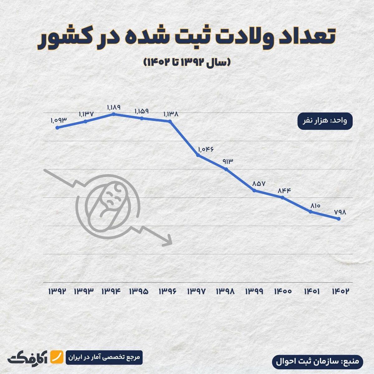 آیا روند تولد در کشور متوقف خواهد شد؟