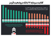 کفایت سرمایه ۱۷ بانک در وضعیت قرمز