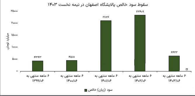 تغییر مدیرعامل پر حاشیه | سودآوری پالایشگاه اصفهان چقدر کمتر شد؟