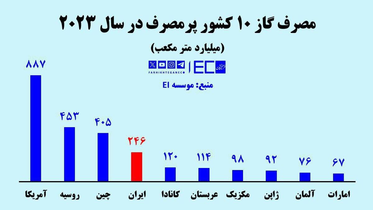 ایران چهارمین مصرف‌کننده بزرگ گاز دنیا| گاز صرفه‌جویی شده در بورس ۱۲۰ برابر قیمت می‌خورد!