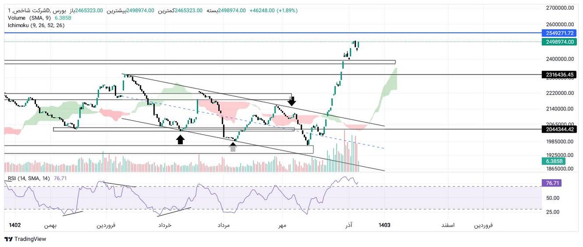 شاخص کل بورس در آستانه سقف تاریخی