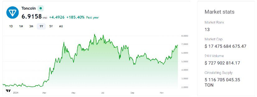 فصل آلتکوینها چه زمانی برای تون کوین (TON) و سولانا (SOL) فرا میرسد؟ نکات کلیدی فاش شد
