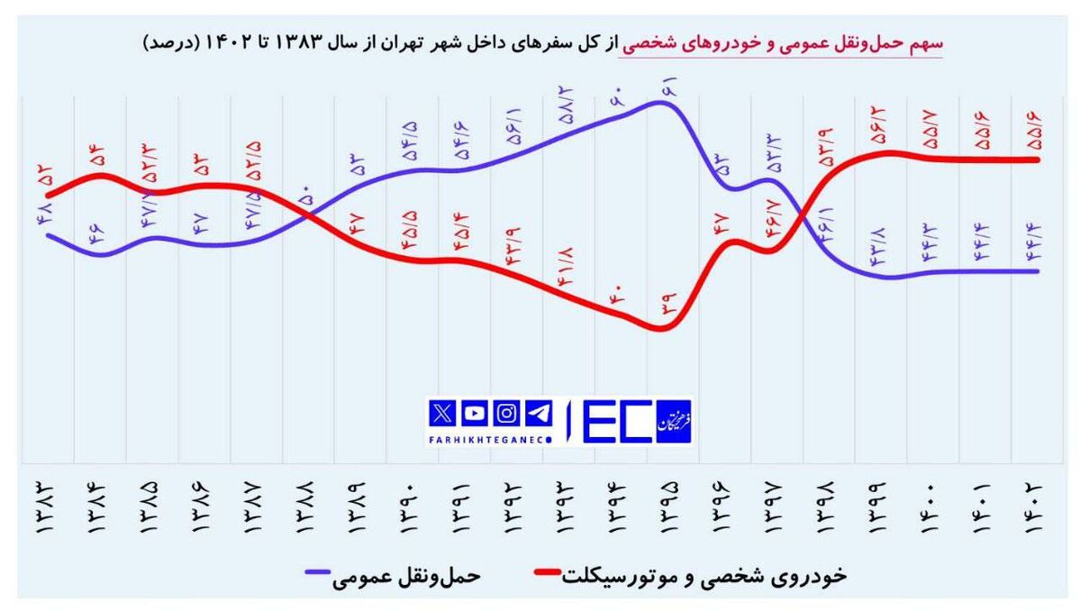 سقوط شدید سهم حمل‌ونقل عمومی از سفرهای درون‌شهری تهران