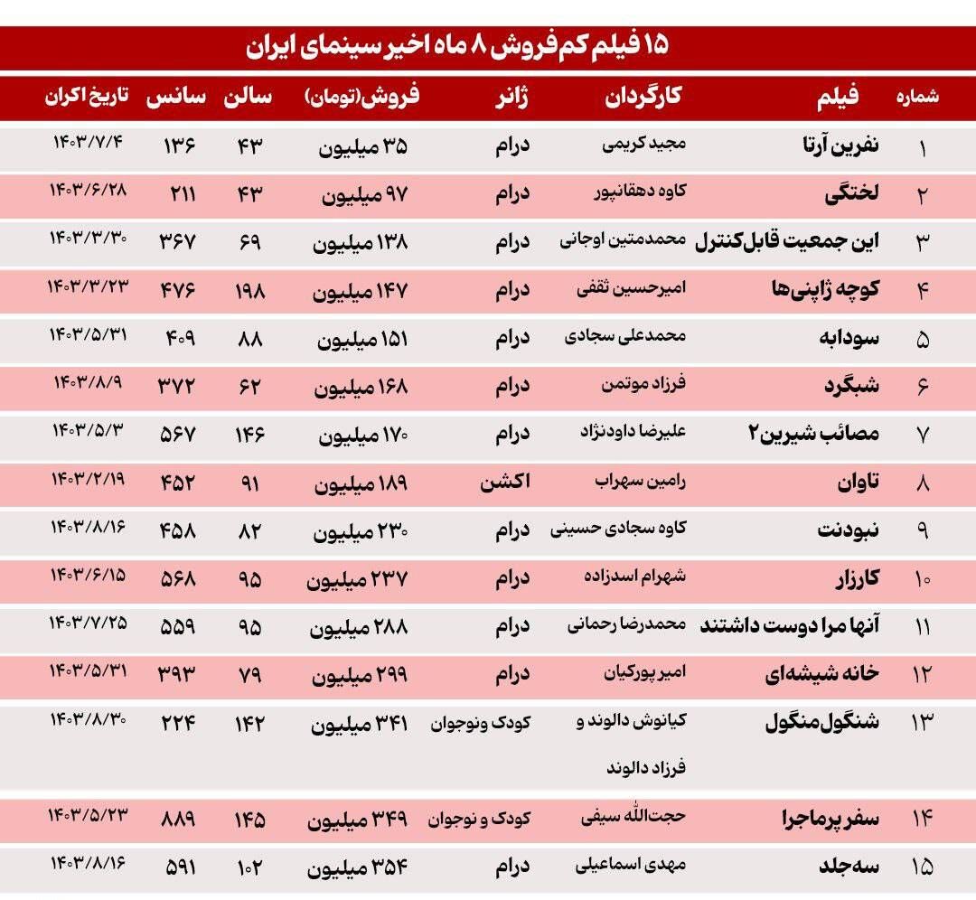 کدام فیلمها در ۷ ماه کمترین فروش را داشتند