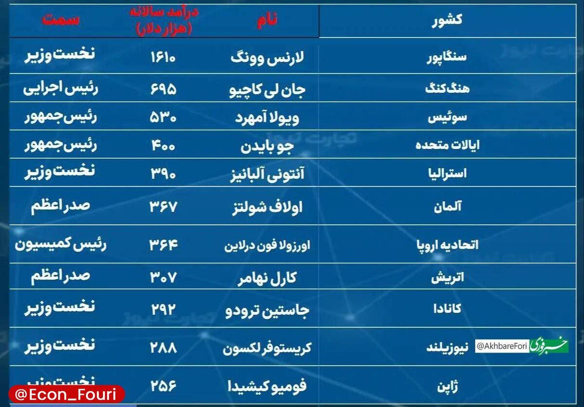 حقوق نخستوزیر و رئیسجمهور در هر کشور چقدر است؟
