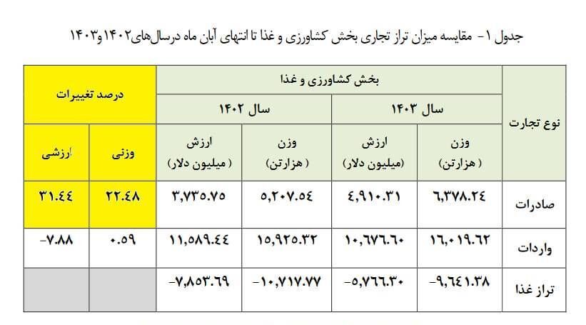رشد ۳۱ درصدی صادرات بخش کشاورزی در ۸ماهه
