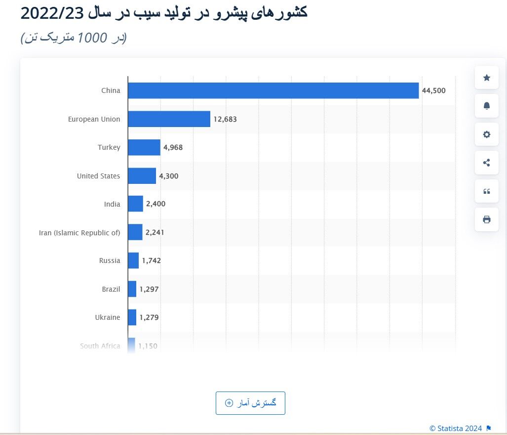 جایگاه هشتم ایران در تولید جهانی سیب| اُفت ۶۷درصدی ارزش صادراتی سیب ایران نسبت به سال ۲۰۲۲