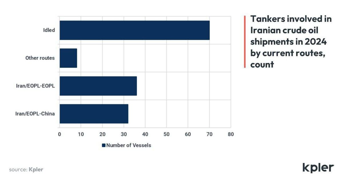 کپلر: صادرات نفت ایران به چین در ماه گذشته ۵۲۴ هزار بشکه کاهش یافت