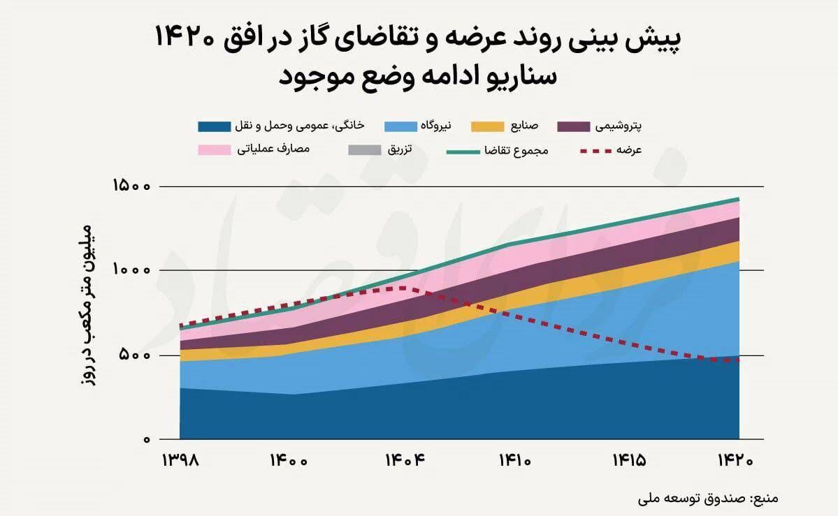 بازخوانی یک نمودار ترسناک | تا ۱۴۲۰ همه صنایع و نیروگاهها تعطیل میشوند