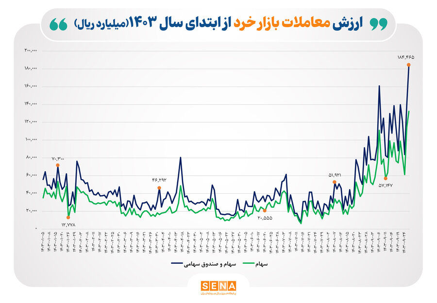 ثبت بالاترین رکورد سال بورس در ارزش معاملات خرد