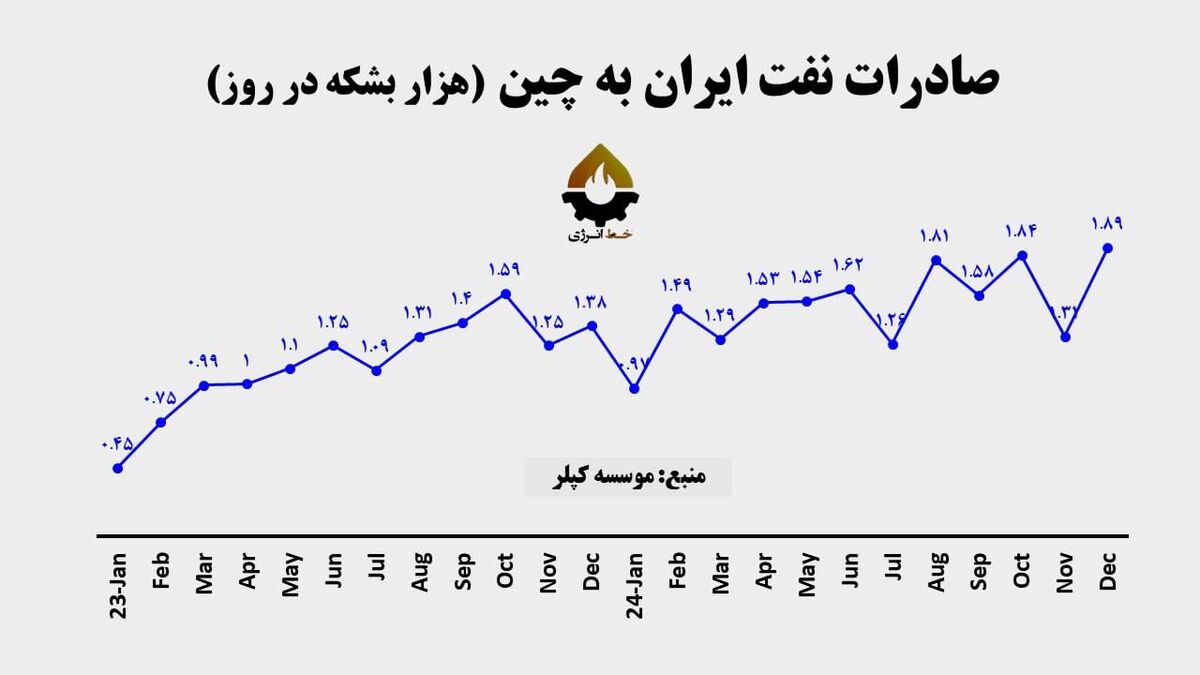 چرا نرخ دلار پرید؟