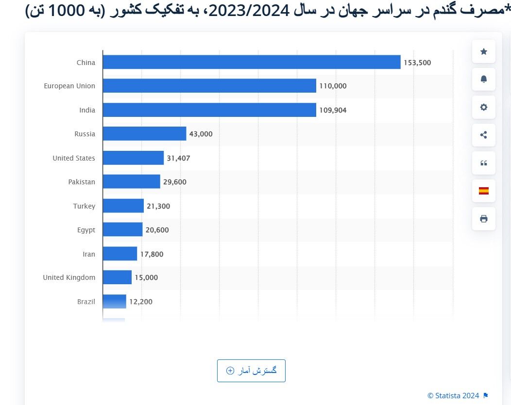 نام ایران در بین ۱۵تولیدکننده برتر گندم در جهان؛ نهمین مصرف کننده بزرگ گندم در جهان هستیم