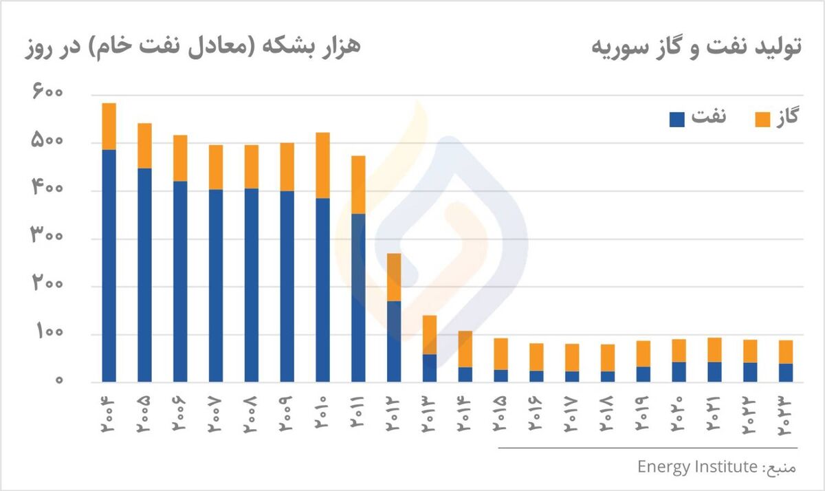 خیز ترکیه برای حضور در انرژی سوریه پسااسد