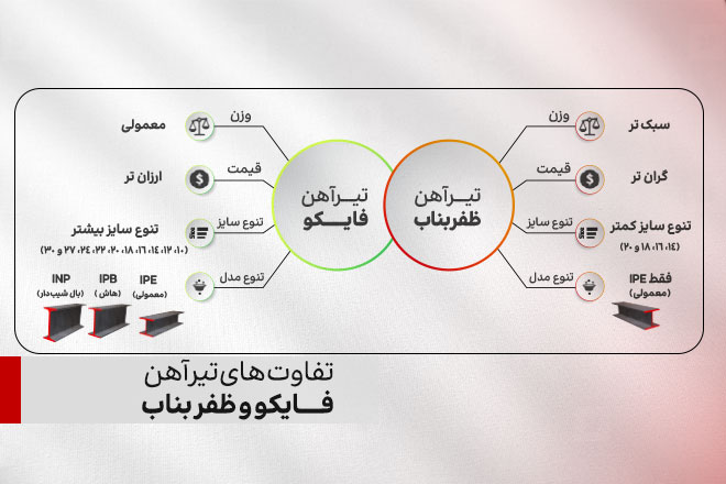 مقایسه تیرآهن فایکو و تیرآهن ظفر بناب