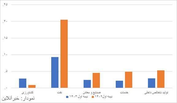 جدیدترین تصویر از اقتصاد ایران